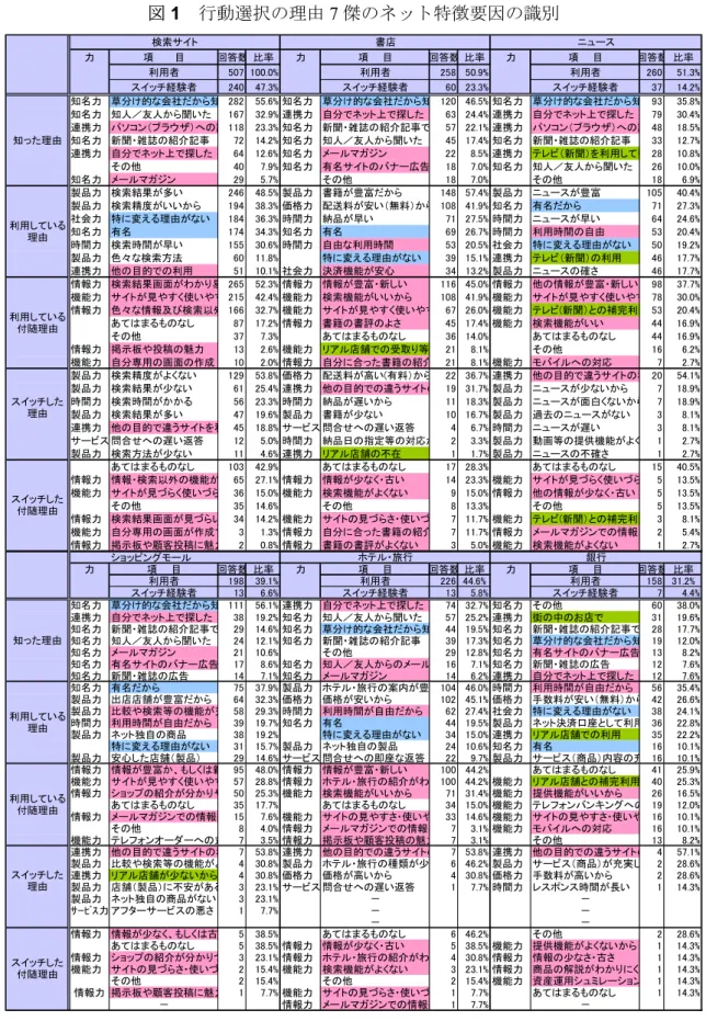 図 1  行動選択の理由 7 傑のネット特徴要因の識別  力 項　　　目 回答数 比率 力 項　　目 回答数 比率 力 項　　目 回答数 比率 利用者 507 100.0% 利用者 258 50.9% 利用者 260 51.3% スイッチ経験者 240 47.3% スイッチ経験者 60 23.3% スイッチ経験者 37 14.2% 知名力 草分け的な会社だから知 282 55.6% 知名力 草分け的な会社だから知 120 46.5% 知名力 草分け的な会社だから知 93 35.8% 知名力 知人／友人から聞