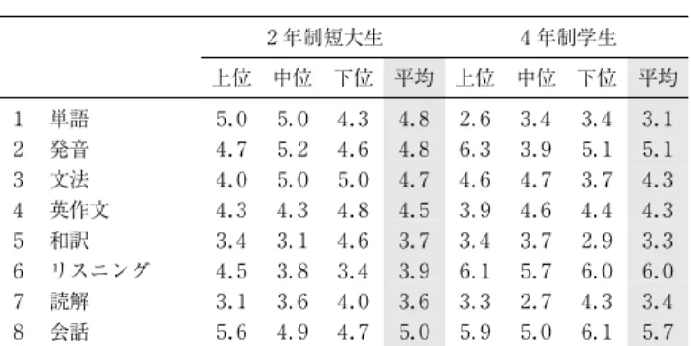 表 2 得意な領域と考える順位 （ 1 位〜 8 位の順位 MA） ２年制短大生 ４年制学生 上位 中位 下位 平均 上位 中位 下位 平均 １ 単語 ５． ０ ５． ０ ４． ３ ４． ８ ２． ６ ３． ４ ３． ４ ３． １ ２ 発音 ４． ７ ５． ２ ４． ６ ４． ８ ６． ３ ３． ９ ５． １ ５． １ ３ 文法 ４． ０ ５． ０ ５． ０ ４． ７ ４． ６ ４． ７ ３． ７ ４． ３ ４ 英作文 ４． ３ ４． ３ ４． ８ ４． ５ ３． ９ ４． ６ ４． ４ ４． ３ ５ 和訳