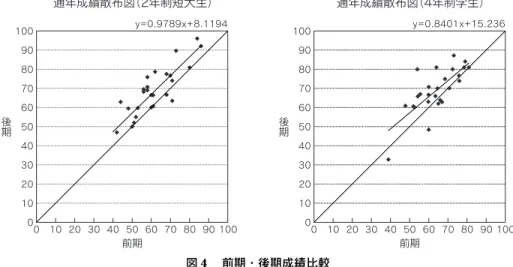 図 4 前期・後期成績比較 できるようにした。これにより、目標正答率の設定など目標到達への意識付けを図るとともに期待感をこめて口頭で励ました。授業での作業が増加したため、授業は前期よりテンポよくスピーディに進めることになった。内容に関する問いかけを多くし、学生の発言を促すことにも一層努めた。結果として、前期・後期の成績を単純比較すると、図４に見られるように両グループとも向上している。２年制短大生（前期：平均６０．８、中央値６０．０、標準偏差１２．０、後期：平均６７．６、中央値６６．６、標準偏差１３．７）、４