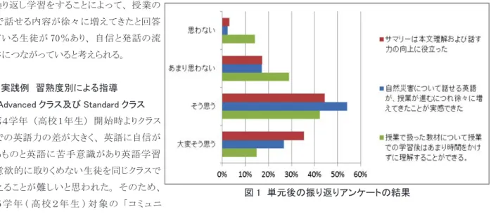 図 1  単元後の振り返りアンケートの結果