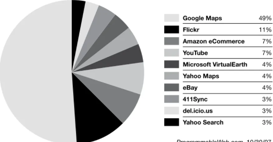 Figure 1. Top APIs Used for Mashups 5