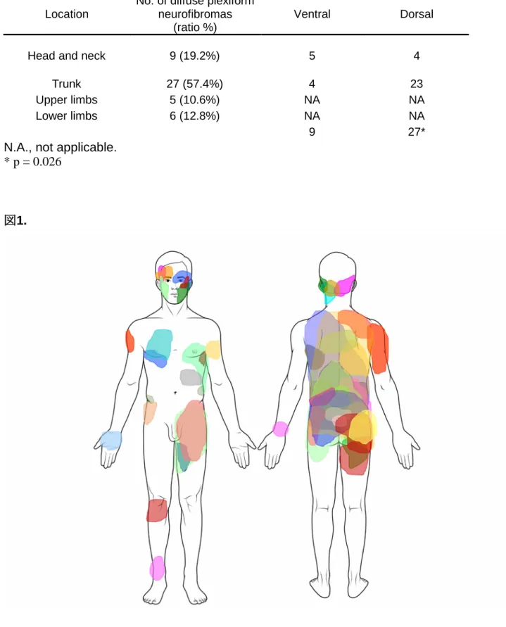 表   1. Clinical features of superficial diffuse plexiform neurofibromas in our study. 