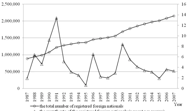 Figure 1    The Total Number of Immigrants (registered foreign nationals) (1987-2007) 