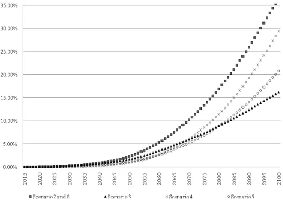 Figure 3 Retired Population Ratio 