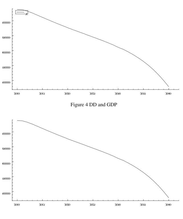 Figure 3 Future GDP  2010 2015 2020 2025 2030 2035 2040300000350000400000450000500000Y  Figure 4 DD and GDP  300000350000400000450000500000