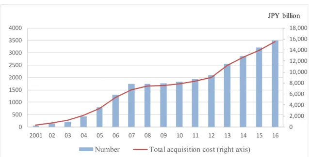 Figure 1 Plots of number and total acquisition cost of J-REIT properties 