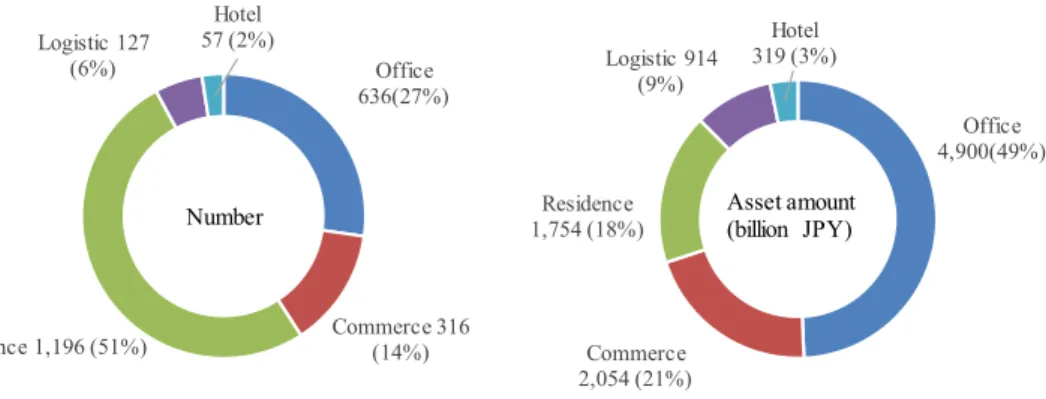 Figure 2 The numbers and asset values of J-REIT properties, by intended use 