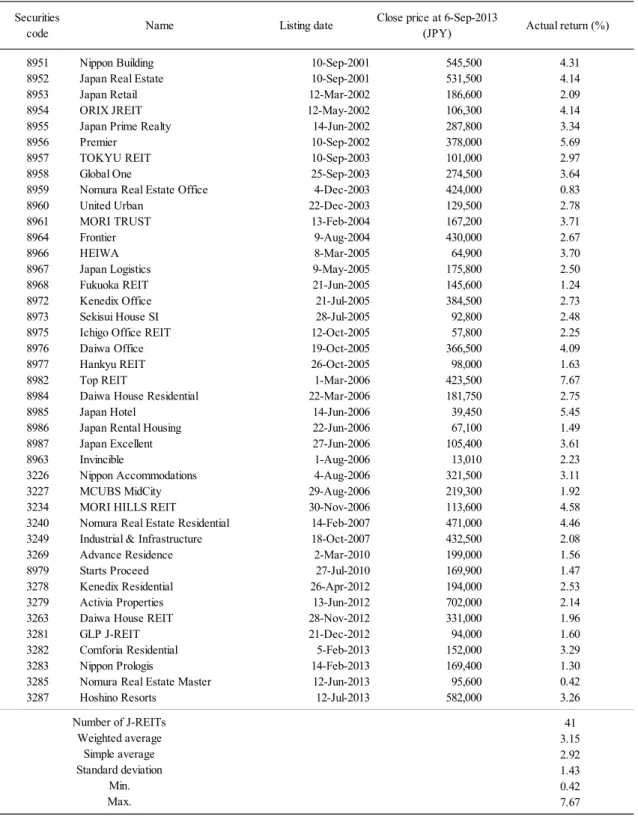 Table 3 Actual returns of 41 individual J-REITs on the event day (September 9, 2013) 