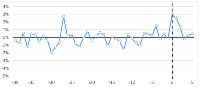 Figure 4 Plot of J-REIT average returns around the event day 
