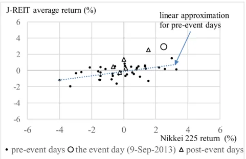 Figure 6 Scatterplot of Nikkei 225 returns and the J-REIT average returns around the event day