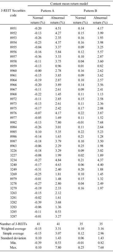 Table 4 Normal and abnormal returns on the event day 