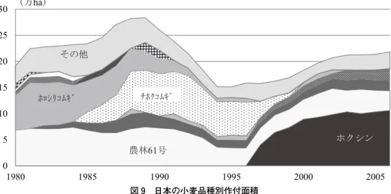 図 9　日本の小麦品種別作付面積
