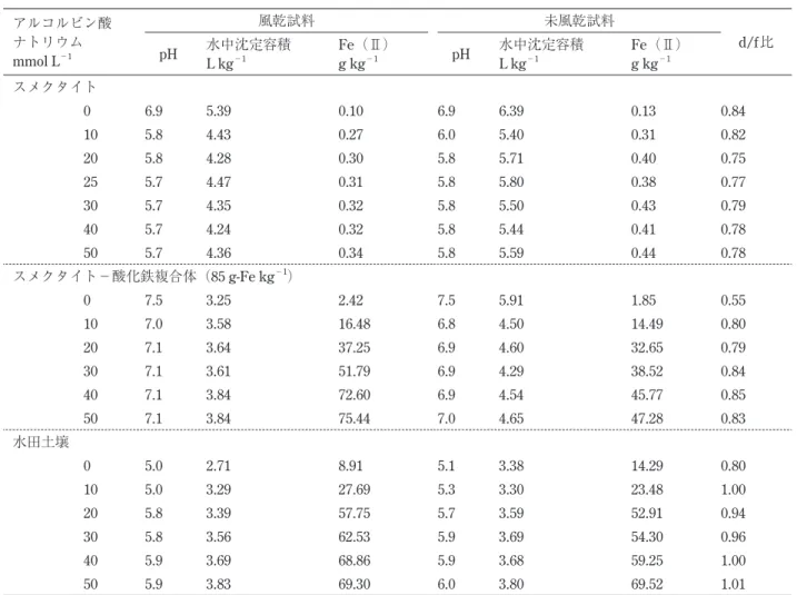 表 6　スメクタイト－酸化鉄複合体へのアスコルビン酸ナトリウム添加による pH，水中沈定容積， および pH2.8 酢酸緩衝液可溶二価鉄量（Fe（Ⅱ）） アルコルビン酸 ナトリウム mmol L −1 風乾試料 未風乾試料 d/f 比pH水中沈定容積 L kg −1 Fe（Ⅱ）g kg−1 pH 水中沈定容積L kg−1 Fe（Ⅱ）g kg−1 スメクタイト 0 6.9 5.39 0.10 6.9 6.39 0.13 0.84 10 5.8 4.43 0.27 6.0 5.40 0.31 0.82 20 5