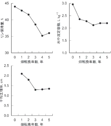 図 20　畑転換年数がリン保持量，水中沈定容積および耕うん後の平均土塊径に与える影響