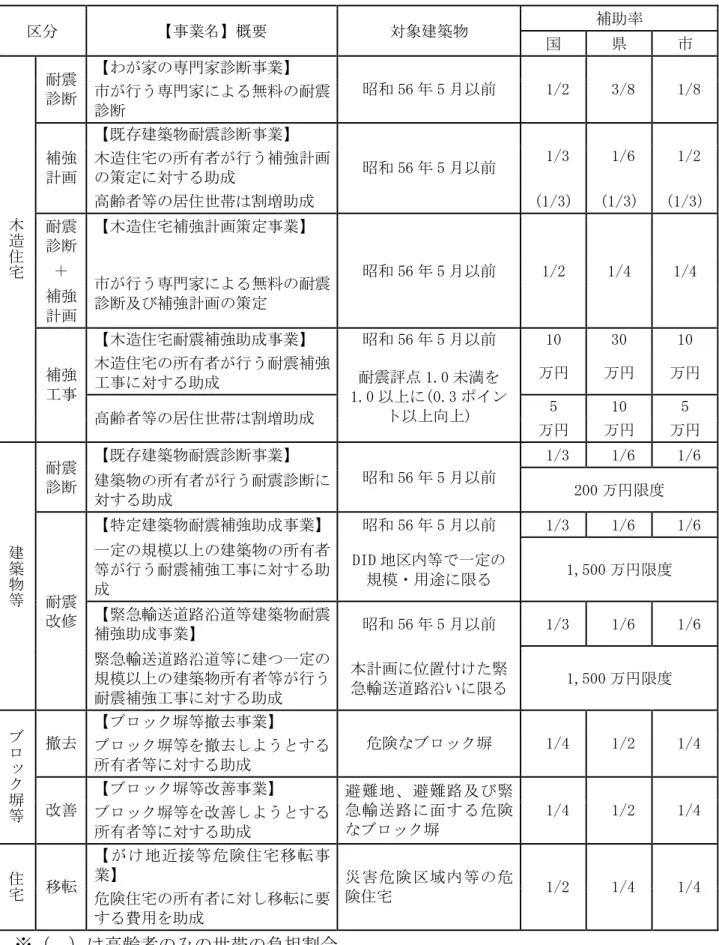 表 2-1  補助制度の概要(平成 28 年 4 月現在)  区分  【事業名】概要  対象建築物  補助率  国  県  市  木 造 住 宅 耐震 診断  【わが家の専門家診断事業】  昭和 56 年 5 月以前   1/2   3/8   1/8 市が行う専門家による無料の耐震診断 補強計画 【既存建築物耐震診断事業】 昭和 56 年 5 月以前  1/3  1/6  1/2 木造住宅の所有者が行う補強計画の策定に対する助成 高齢者等の居住世帯は割増助成 (1/3) (1/3)  (1/3) 耐震診断