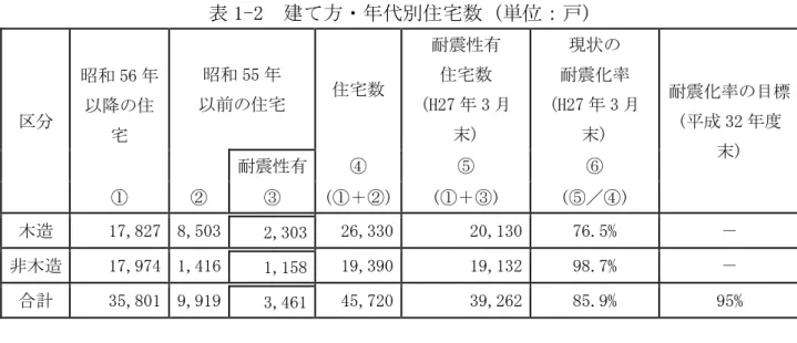 表 1-2  建て方・年代別住宅数 (単位：戸)  区分  昭和 56 年 以降の住 宅  昭和 55 年  以前の住宅  住宅数  耐震性有 住宅数  (H27 年 3 月末)  現状の  耐震化率  (H27 年 3 月末)  耐震化率の目標 (平成 32 年度 末)  耐震性有  ④  ⑤  ⑥  ①  ②  ③  (①＋②)  (①＋③)  (⑤／④)  木造  17,827  8,503  2,303  26,330  20,130  76.5%  －  非木造  17,974  1,416  1