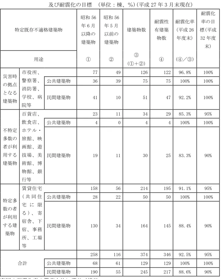 表 1-5  特定既存不適格建築物（耐震改修促進法第 14 条第 1 号に限る）の耐震化の現状 及び耐震化の目標  (単位：棟、％)(平成 27 年 3 月末現在)  特定既存不適格建築物  昭和 56年 6 月 以降の 建築物  昭和 56年 5 月以前の 建築物  建築物数  耐震性有建築物数  耐震化率(平成 26 年度末)  耐震化率の目 標(平成32 年度 末)  用途  ①  ②  ③  ④  (④／③)  (①＋②)  災害時 の拠点 となる 建築物  市役所、警察署、消防署、学校、病 院等 