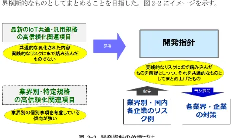 図  2-2  開発指針の位置づけ 