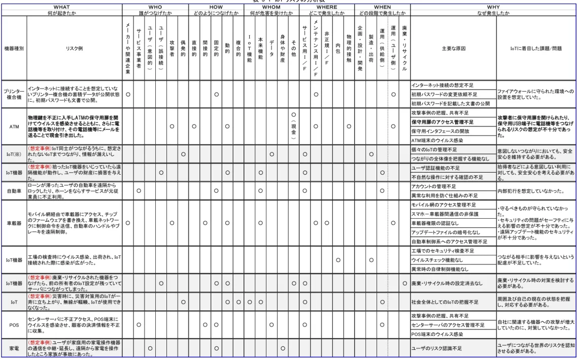 表  5-1  IoT リスクの分析表  機器種別 リスク例 メ ーカーや 関 連 企 業 サービス事業者 ユー ザ（意図的） ユーザ（誤接続） 攻撃者 偶発的 直接的 間接的 固定的 動的 複合的 Ｉ ｏＴ 機能 本来機能 データ 身体や財産 その他 サービス用Ｉ／Ｆ メ ン テナンス用Ｉ／ Ｆ 非正規Ｉ／Ｆ 内包 物理的接触 企画・設計・開発 製造・出荷 運用（供給側） 運用（ユーザ側） 廃棄・リサイクル 主要な原因 IoTに着目した課題/問題 インターネット接続の想定不足 初期パスワードの変更依頼不足