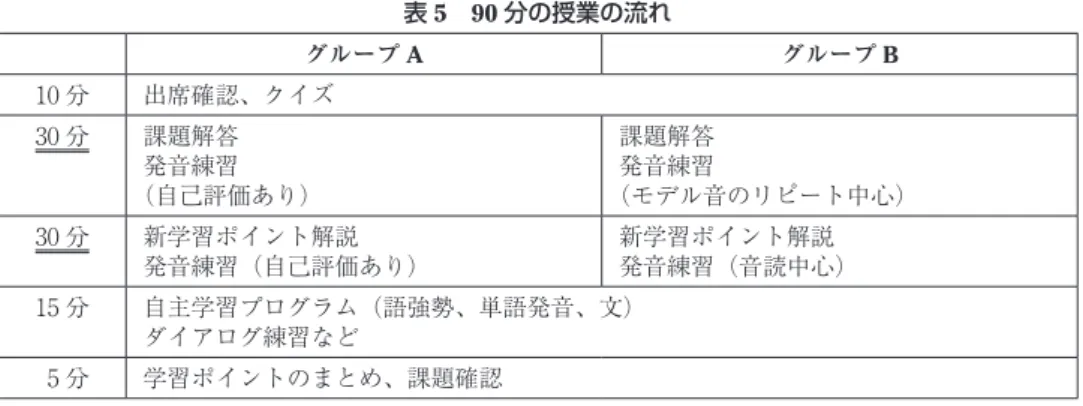 表 5　90 分の授業の流れ グループ A グループ B 10 分 出席確認、クイズ 30 分 課題解答 （自己評価あり）発音練習 課題解答発音練習 （モデル音のリピート中心） 30 分 新学習ポイント解説 発音練習（自己評価あり） 新学習ポイント解説 発音練習（音読中心） 15 分 自主学習プログラム（語強勢、単語発音、文） ダイアログ練習など 5 分 学習ポイントのまとめ、課題確認 注）90 分のうち、2 グループが異なった練習方法で使用した 60 分は二重下線を付けている。