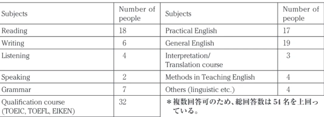 Table 2　教師の教歴年数