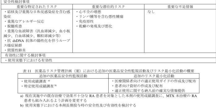 表 10  医薬品リスク管理計画（案）における安全性検討事項及び有効性に関する検討事項  安全性検討事項  重要な特定されたリスク  重要な潜在的リスク  重要な不足情報  ・結核及び重篤な日和見感染症を含む感 染症  ・重篤なアレルギー反応  ・脱髄疾患  ・重篤な血液障害（汎血球減少、血小板 減少、白血球減少、顆粒球減少等）  ・抗 dsDNA 抗体の陽性化を伴うループ ス様症候群  ・間質性肺炎  ・心不全の増悪  ・リンパ腫等を含む悪性腫瘍 ・免疫原性 ・乾癬の発現及び悪化  なし  有効性に関する
