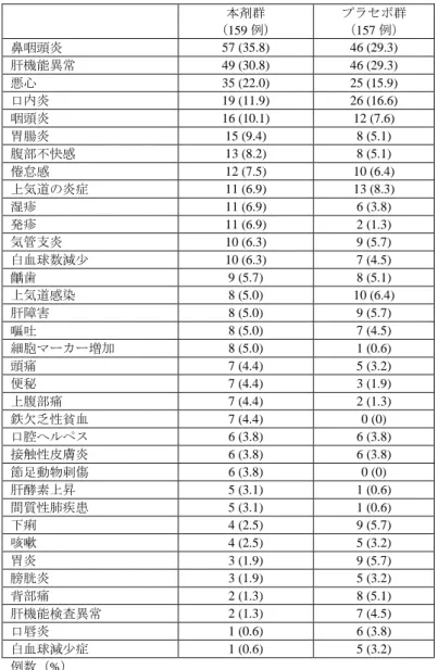 表 3  いずれかの群で 3%以上の発現が認められた有害事象（安全性解析対象集団）  本剤群  （159 例）  プラセボ群 （157 例）  鼻咽頭炎  57 (35.8)  46 (29.3)  肝機能異常  49 (30.8)  46 (29.3)  悪心  35 (22.0)  25 (15.9)  口内炎  19 (11.9)  26 (16.6)  咽頭炎  16 (10.1)  12 (7.6)  胃腸炎  15 (9.4)  8 (5.1)  腹部不快感  13 (8.2)  8 (5.1)