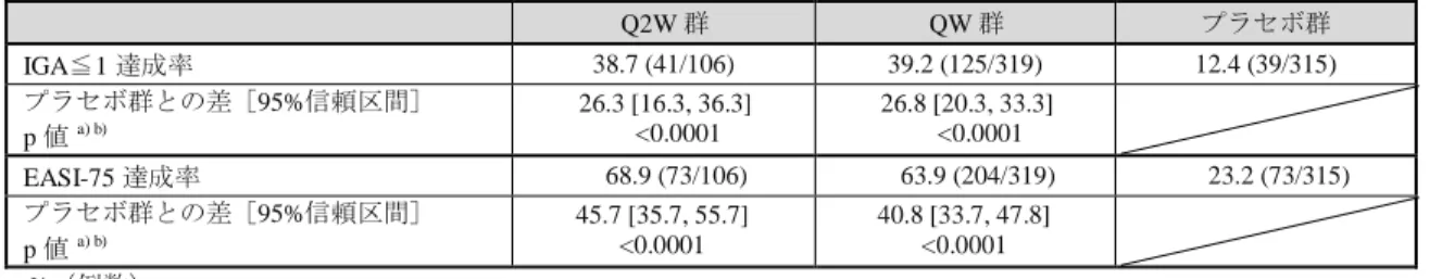 表 1  のとおりであり、プラセボ群と各本剤群との対比較において、いずれの評価項目にお