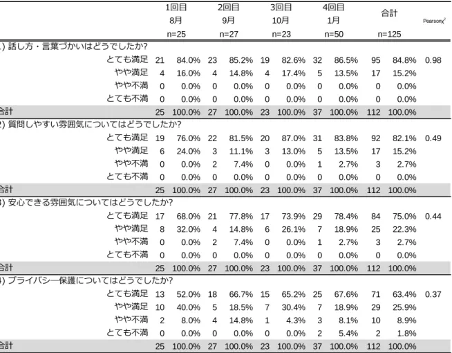 表 4  検査会利用者における満足度  1) 話し方・言葉づかいはどうでしたか? とても満足 21 84.0% 23 85.2% 19 82.6% 32 86.5% 95 84.8% 0.98 やや満足 4 16.0% 4 14.8% 4 17.4% 5 13.5% 17 15.2% やや不満 0 0.0% 0 0.0% 0 0.0% 0 0.0% 0 0.0% とても不満 0 0.0% 0 0.0% 0 0.0% 0 0.0% 0 0.0% 合計 25 100.0% 27 100.0% 23 100.0%