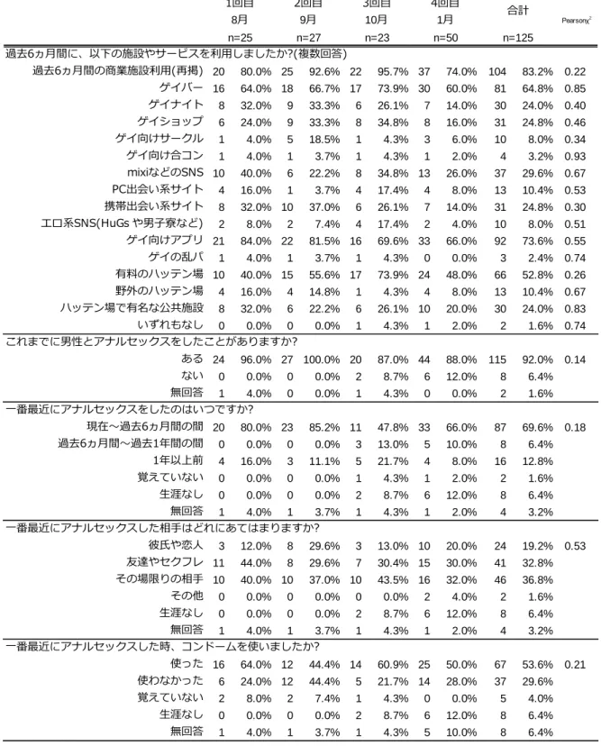 表 2  検査会利用者における性的指向及び利用施設  過去6ヵ月間に、以下の施設やサービスを利用しましたか?(複数回答) 過去6ヵ月間の商業施設利用(再掲) 20 80.0% 25 92.6% 22 95.7% 37 74.0% 104 83.2% 0.22 ゲイバー 16 64.0% 18 66.7% 17 73.9% 30 60.0% 81 64.8% 0.85 ゲイナイト 8 32.0% 9 33.3% 6 26.1% 7 14.0% 30 24.0% 0.40 ゲイショップ 6 24.0% 9 33