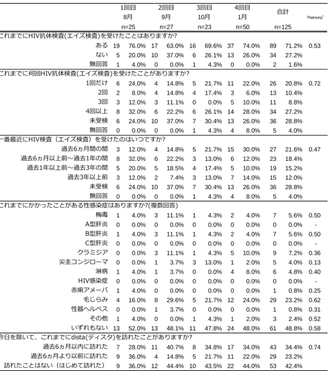 表 3  検査会利用者における dista 利用経験及び検査行動  これまでにHIV抗体検査(エイズ検査)を受けたことはありますか? ある 19 76.0% 17 63.0% 16 69.6% 37 74.0% 89 71.2% 0.53 ない 5 20.0% 10 37.0% 6 26.1% 13 26.0% 34 27.2% 無回答 1 4.0% 0 0.0% 1 4.3% 0 0.0% 2 1.6% これまでに何回HIV抗体検査(エイズ検査)を受けたことがありますか? 1回だけ 6 24.0% 4 1