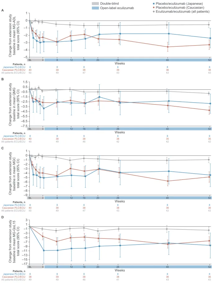 Fig. 2. Changes from open-label study baseline to week 52 in (A) MG-ADL, (B) QMG, (C) MGC, and (D) MG-QoL15 mean total scores