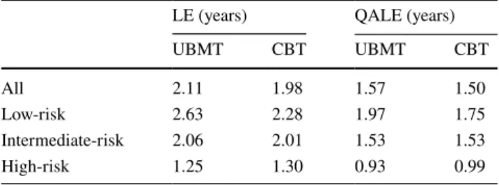 Table 1    Comparison of expected clinical outcomes between UBMT  and CBT