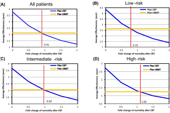 Fig. 2    One-way sensitivity analysis assessing the impact of change in overall mortality after up-front CBT on LE in all patients (a) and in the  low-risk (b), intermediate-risk (c), and high-risk groups (d)