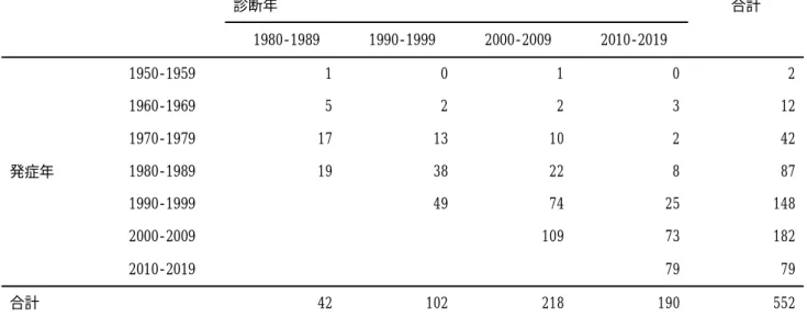 表 11：HAM ねっと登録患者の発症年と診断年  (n=552)      診断年              合計   1980‑1989   1990‑1999   2000‑2009   2010‑2019      発症年   1950‑1959  1  0  1  0  2  1960‑1969 5 2 2 3 12  1970‑1979 17 13 10 2 42  1980‑1989 19 38 22 8 87   1990‑1999    49  74  25  148   2000‑200