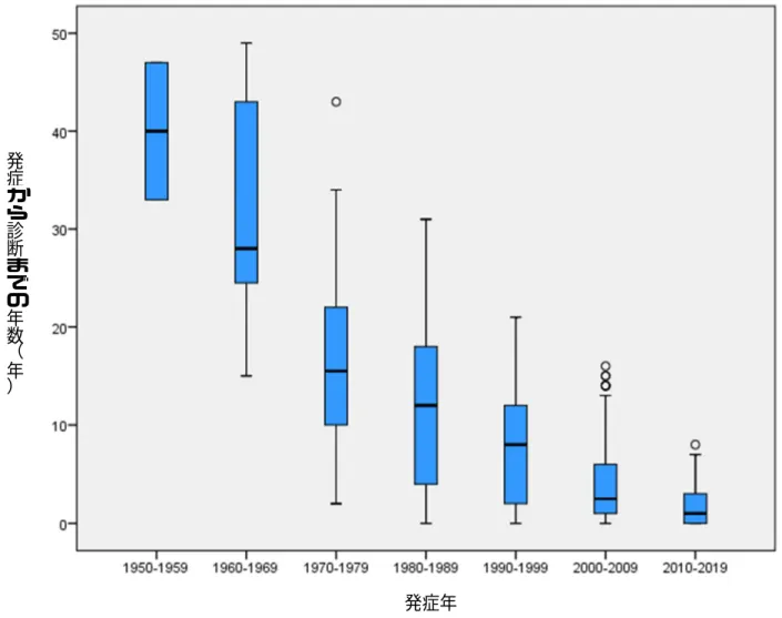 図 6：HAM ねっと登録患者の発症年ごとの発症から診断までの年数グラフ  (n=549)                                             発症から診断までの年数︵年︶  発症年 