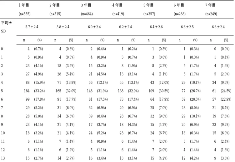 表 17：納の運動障害重症度（OMDS）（7 年分、n=555）      1 年目      2 年目      3 年目      4 年目      5 年目      6 年目      7 年目          (n=555)  (n=515)  (n=464)  (n=419)  (n=357)  (n=288)  (n=249)  平均± SD  5.7±2.4  5.8±2.4  6.0±2.4  6.2±2.4  6.4±2.6  6.6±2.5  6.6±2.4    n  (%)  
