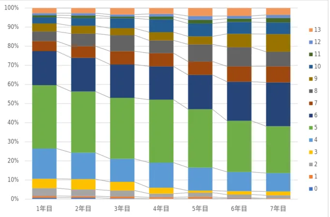 図 7：納の運動障害重症度（OMDS）グラフ  （n=555、パーセント）                                                                 0%10%20%30%40%50%60%70%80%90%100%1年目 2年目 3年目 4年目 5年目 6年目 7年目 131211109876543210