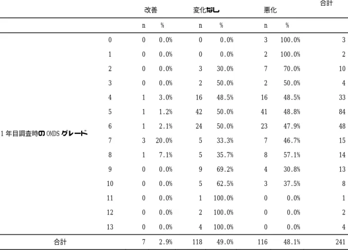 表 21：1 年目調査時点 OMDS 毎の 6 年後の OMDS 変動  （n=241）          1 年目から 7 年目にかけた OMDS 変化  合計          改善  変化なし  悪化          n  %  n  %  n  %      1 年目調査時の OMDS グレード  0  0  0.0%  0  0.0%  3  100.0%  3 1 0 0.0% 0 0.0% 2 100.0% 2 2 0 0.0% 3 30.0% 7 70.0% 10 3 0 0.0% 2 5