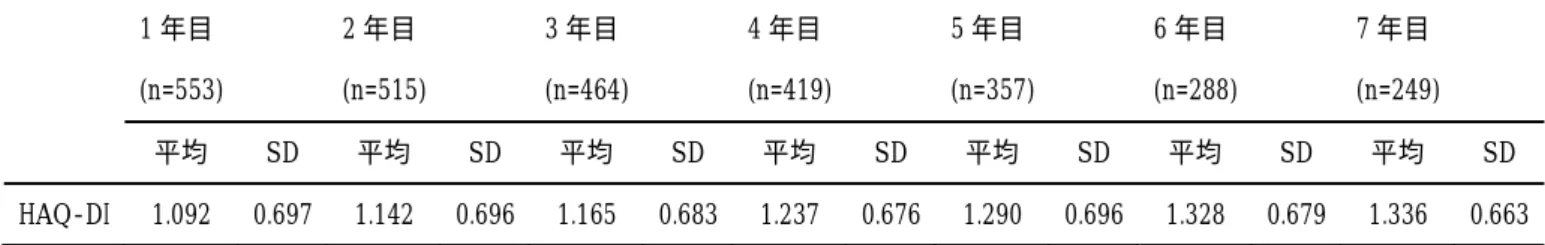 表 22：HAQ による ADL の状況 7 年分  （n=553）      1 年目      2 年目      3 年目      4 年目      5 年目      6 年目      7 年目        (n=553)      (n=515)      (n=464)      (n=419)      (n=357)      (n=288)      (n=249)          平均  SD  平均  SD  平均  SD  平均  SD  平均  SD  平均  SD  平