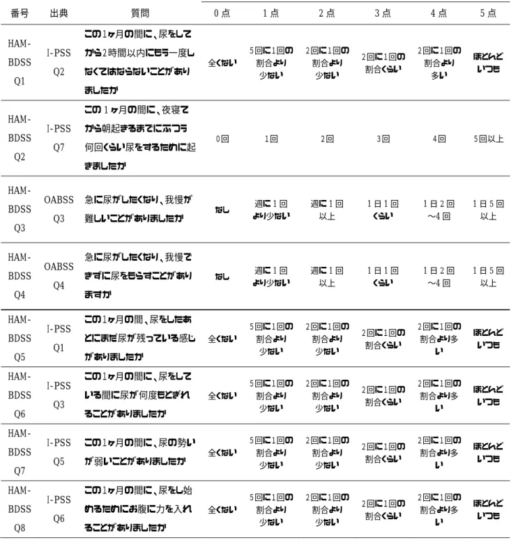 表 24：HAM 排尿障害症状スコア（HAM-BDSS）（8 項目）            選択肢とスコア   番号  出典  質問  0 点  1 点  2 点  3 点  4 点  5 点   HAM-BDSS  Q1  I-PSS Q2  この１ヶ月の間に、尿をして から２時間以内にもう一度しなくてはならないことがあり ましたか  全くない  ５回に１回の割合より 少ない  ２回に１回の割合より 少ない  ２回に１回の 割合くらい  ２回に１回の 割合より 多い  ほとんど いつも   HAM-BDS