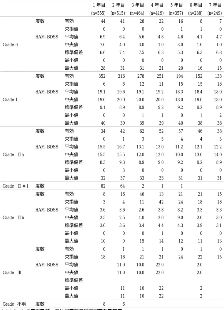 表 25：1〜7 年目での HAM-BDSG Grade と各 Grade での HAM-BDSS 基本統計量  （n=555）        1 年目  2 年目  3 年目  4 年目  5 年目  6 年目  7 年目        (n=555)  (n=515)  (n=464)  (n=419)  (n=357)  (n=288)  (n=249)    度数  有効  44  41  28  22  16  8  7      欠損値  0  0  0  0  1  1  0    HAM-B