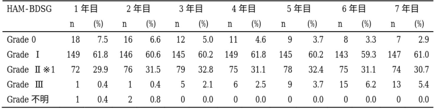 表 26：1〜7 年目での HAM-BDSG Grade 別人数  （6 年間継続追跡群、n=241）  HAM-BDSG  1 年目  2 年目  3 年目  4 年目  5 年目  6 年目  7 年目      n  (%)  n  (%)  n  (%)  n  (%)  n  (%)  n  (%)  n  (%)  Grade 0  18  7.5  16  6.6  12  5.0  11  4.6  9  3.7  8  3.3  7  2.9  Grade  Ⅰ  149  61.8  1