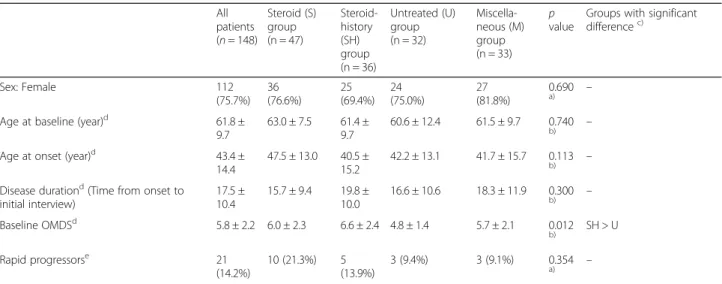 Table 10 Changes in Osame motor disability score (OMDS) in patients with HAM/TSP who had been observed for four years ( n = 148)