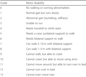 Table 1 Osame motor disability score