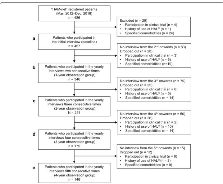 Fig. 2 Flowchart for showing analysis sets to assess motor function in HAM/TSP (analysis set 2)
