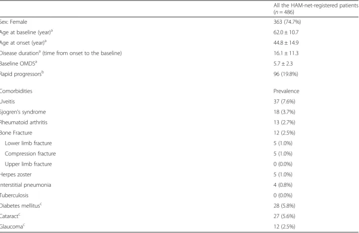 Table 3 Patient characteristics and prevalence of comorbidities in HAM-net-registered patients