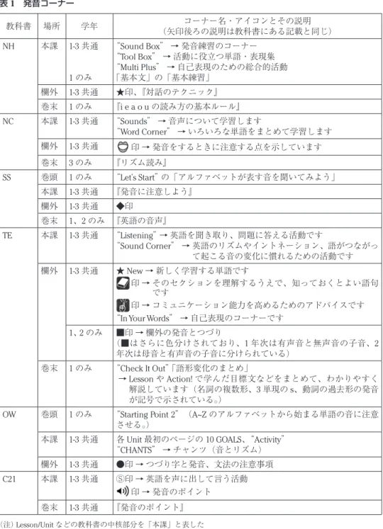 表 1 発音コーナー 教科書 場所 学年 コーナー名・アイコンとその説明 （矢印後ろの説明は教科書にある記載と同じ） NH 本課 1-3 共通 1 のみ “Sound Box” → 発音練習のコーナー “Tool Box” → 活動に役立つ単語・表現集 “Multi Plus” → 自己表現のための総合的活動「基本文」の「基本練習」 欄外 1-3 共通 ★印、『対話のテクニック』 巻末 1 のみ 『i e a o u の読み方の基本ルール』 NC 本課 1-3 共通 “Sounds” → 音声について学習し