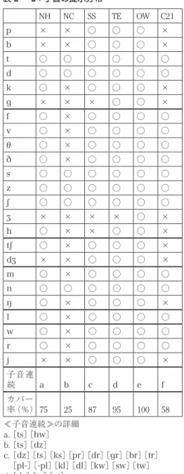 表 2 − 1：母音の提示分布 NH NC SS TE OW C21 iː ○ ○ ○ ○ ○ ○ i ○ ○ ○ ○ ○ ○ e ○ ○ ○ ○ ○ ○ æ ○ ○ ○ ○ ○ ○ ə × ○ ○ × ○ × ʌ  ○ ○ ○ ○ ○ ○ ər* 1 ○ × ○ ○ ○ ○ uː ○ ○ ○ ○ ○ ○ u ○ × ○ ○ ○ × ɔː ○ × ○ ○ ○ ○ ɑ ○ ○ ○ ○ ○ ○ ɑː × × ○ × ○ × ei ○ ○ ○ ○ ○ ○ ai ○ ○ ○ ○ ○ ○ au ○ × ○ ○ ○ ×