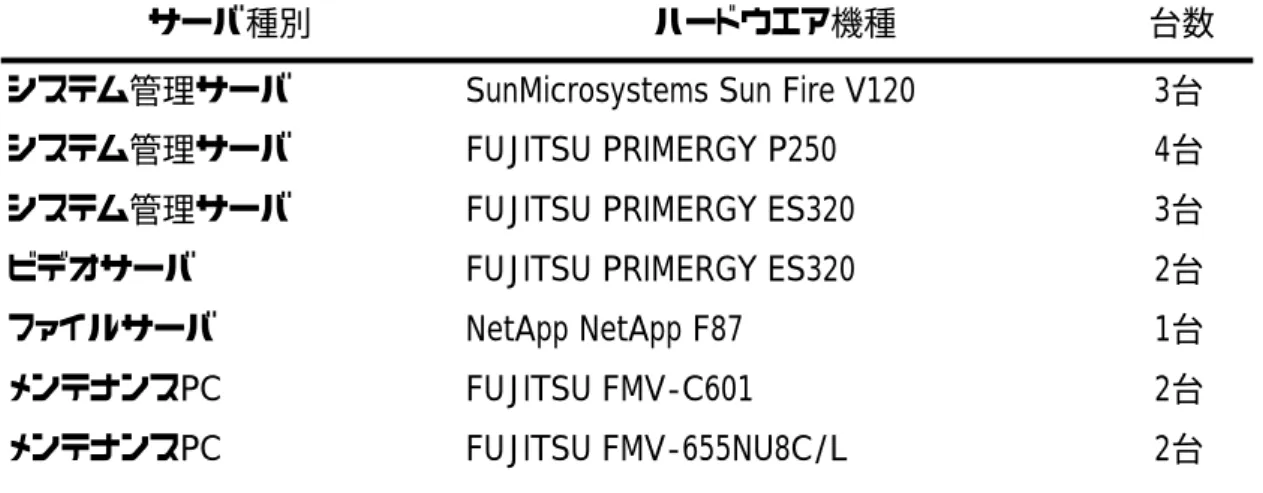 表 1  サーバ類一覧    サーバ種別 ハードウエア機種 台数 ネットワーク監視装置 NETSCREEN NetScreen-204 1台 ネットワーク監視装置 CiscoSystems 4235 Sensor 1台 ネットワークサーバ SunMicrosystems Sun Fire V120 5台 ネットワークサーバ FUJITSU PRIMEPOWER 200 2台 ネットワークサーバ NetApp NetCache C1100 2台 管理サーバ SunMicrosystems Sun Fire V